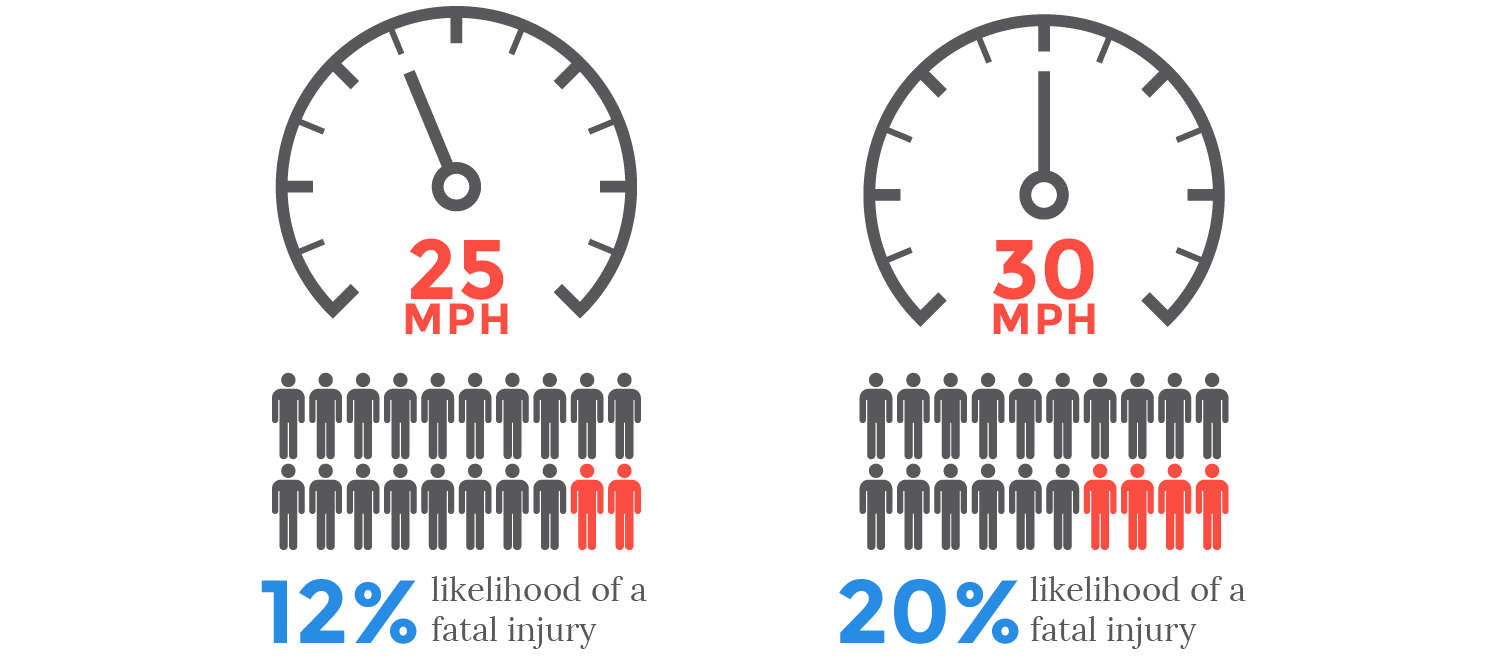 Image for speed vs fatality 144