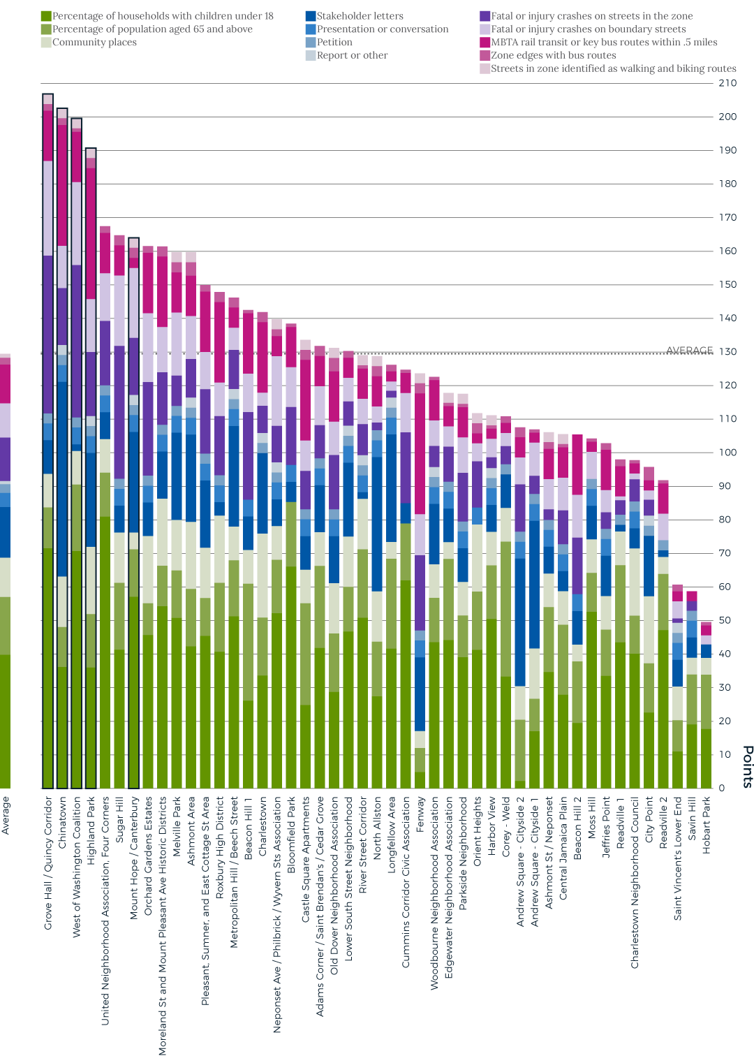 Image for 2017 neighborhood slow streets graph of scores