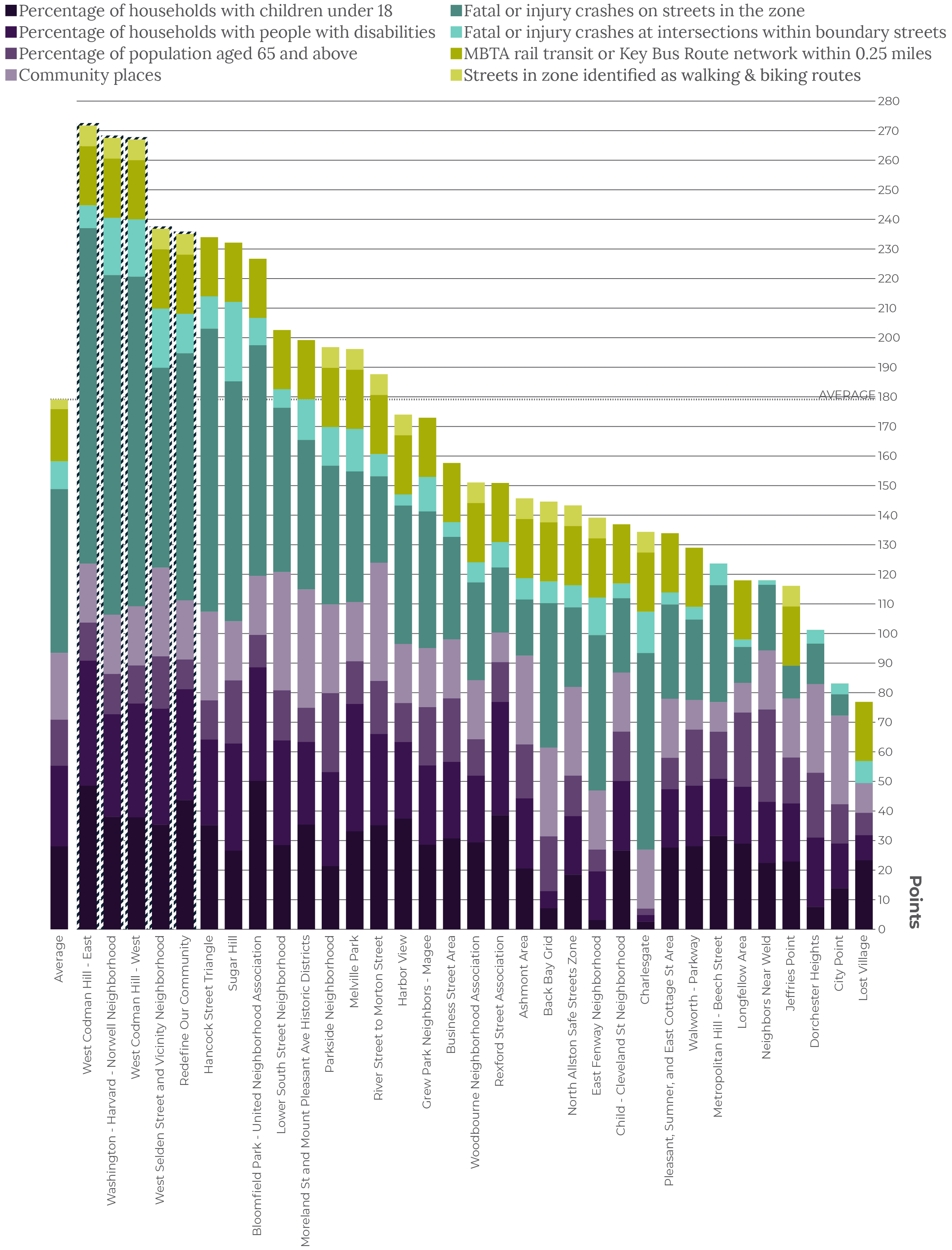 Image for 2018 neighborhood slow streets score chart