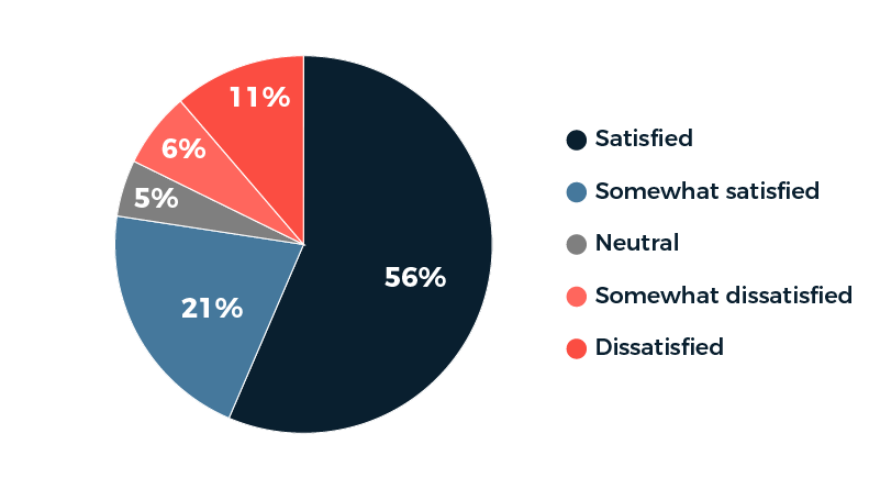 Image for tontine survey responses dec 10 2018 q1 satisfied