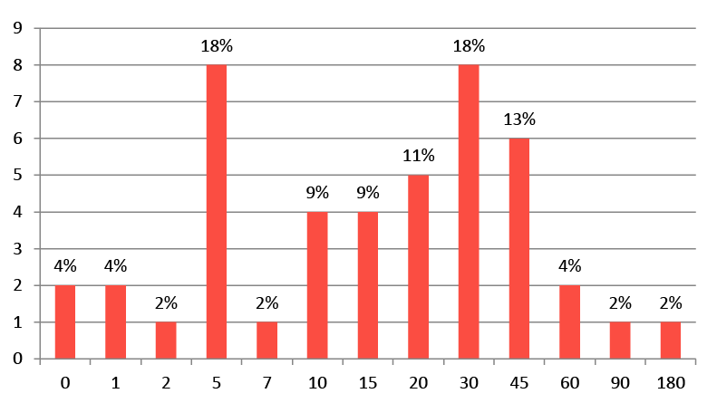 Image for tontine survey responses dec 10 2018 q3 how long