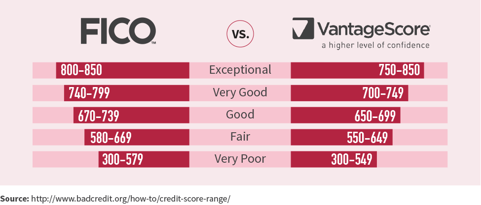 Image for fico vs vantagescore 2