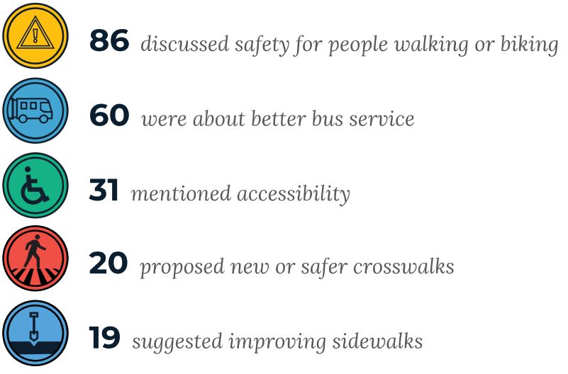 The number of comments received about frequently-heard topics