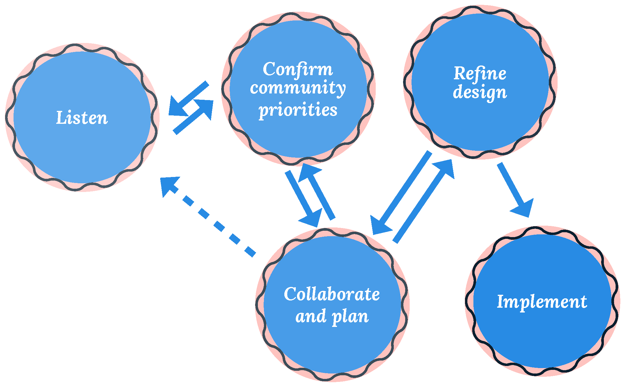 Flow chart of the planning process