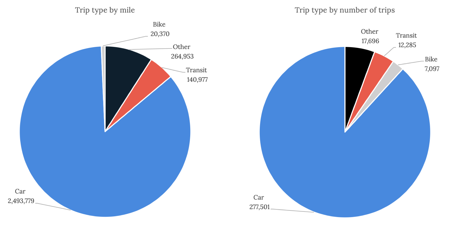 trip breakdown