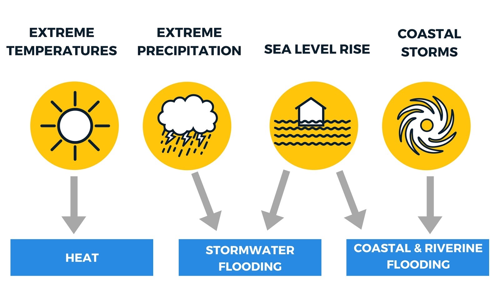 Climate Ready graphic