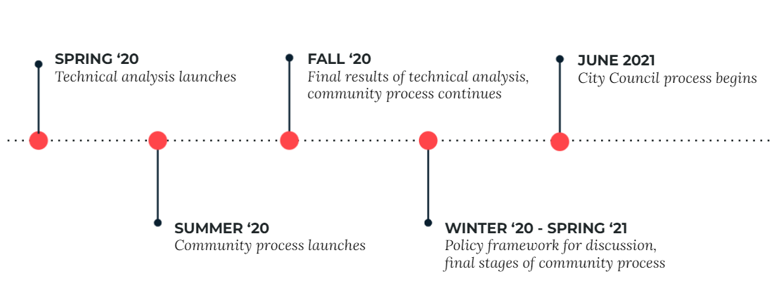 Timeline for Boston Building Emissions Performance Standard policy development