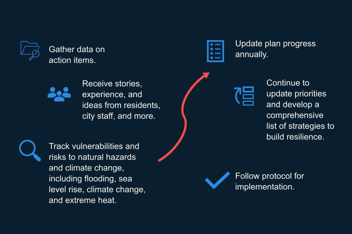 The process for the 2021 NHMP update is to  begin with gathering data on action items. Next step is to Receive stories, experience, and ideas from residents, city staff, and more. The third step is to Track vulnerabilities and risks to natural hazards and climate change, including flooding, sea level rise, climate change, and extreme heat. The plan will be updated annually. The fifth step is to Continue to update priorities and develop a comprehensive list of strategies to build resilience. follow protocol