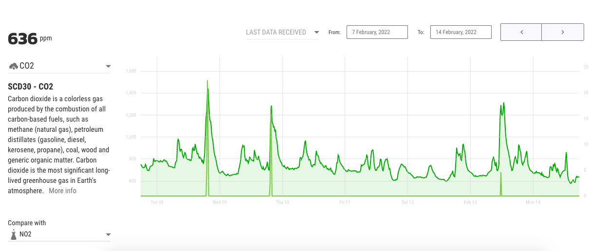 lunchbox of sensors co2 data