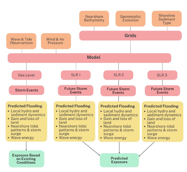 Chart showing input components of variables to determine rates and risks of erosion on the Boston Harbor Islands