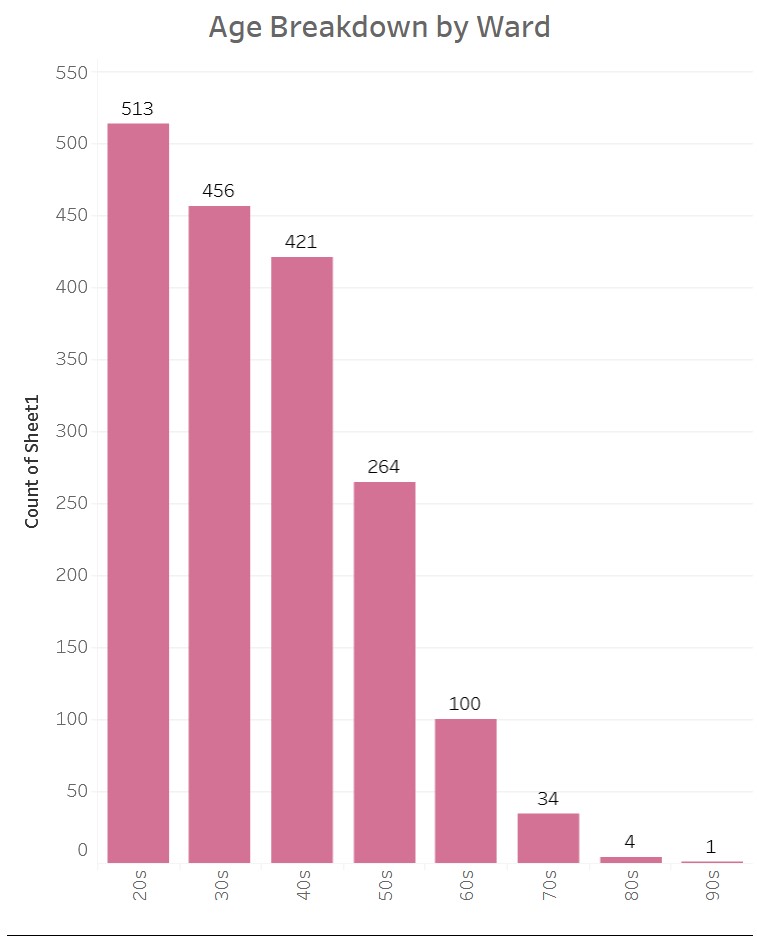 Graphic showing ages of Ward 15 voters