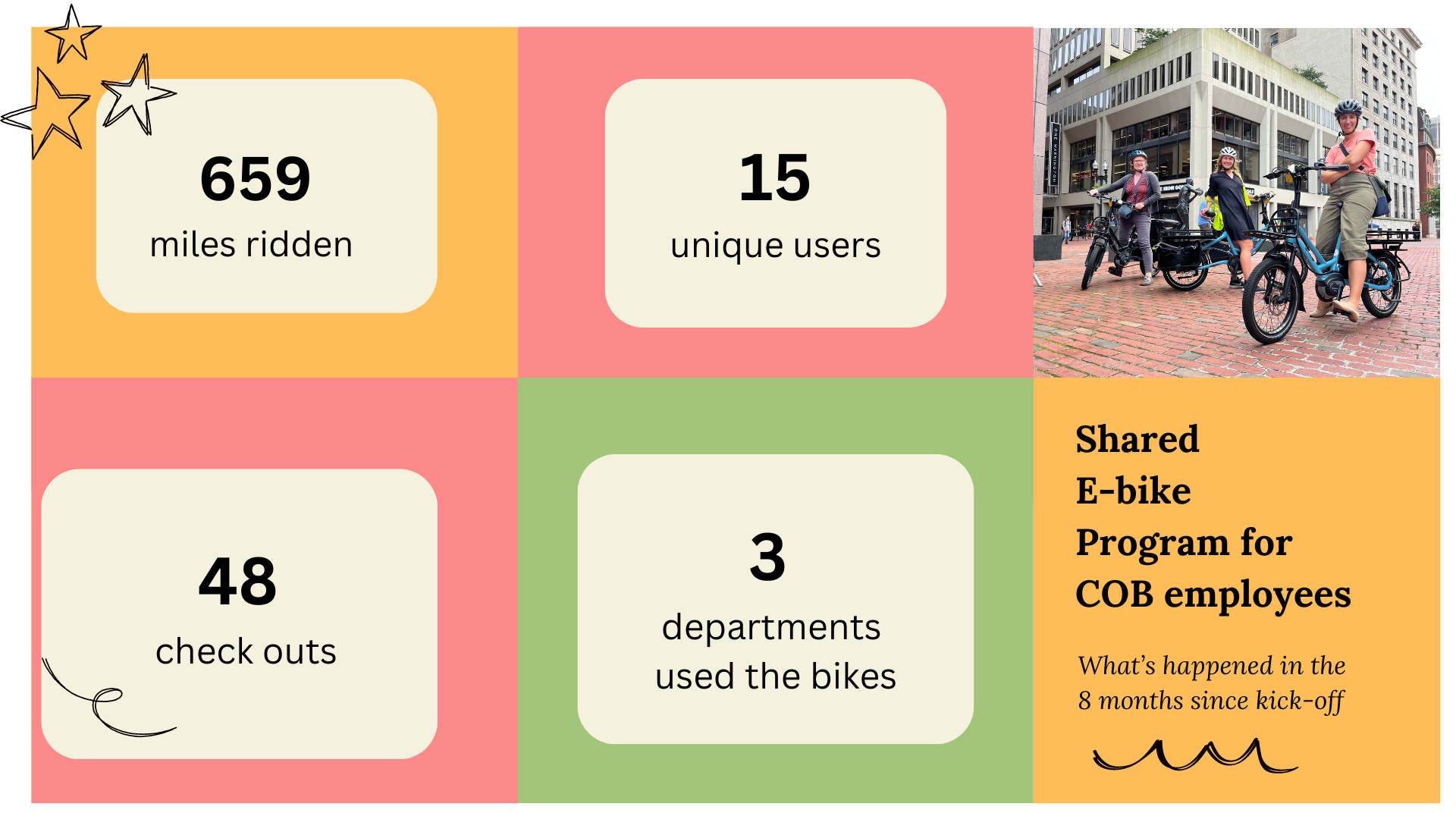 march update- ecargo bike stats for employees