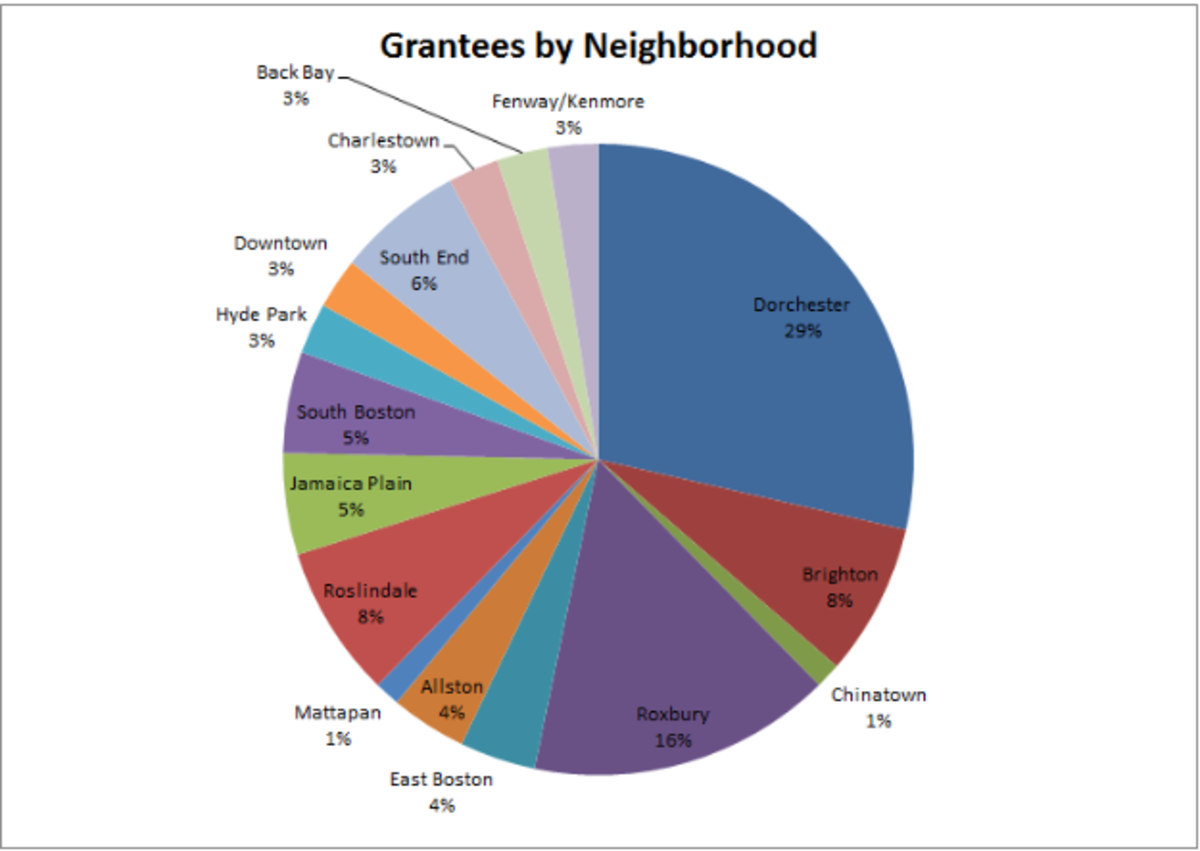 Opportunity Fund Grantees by Neighborhood