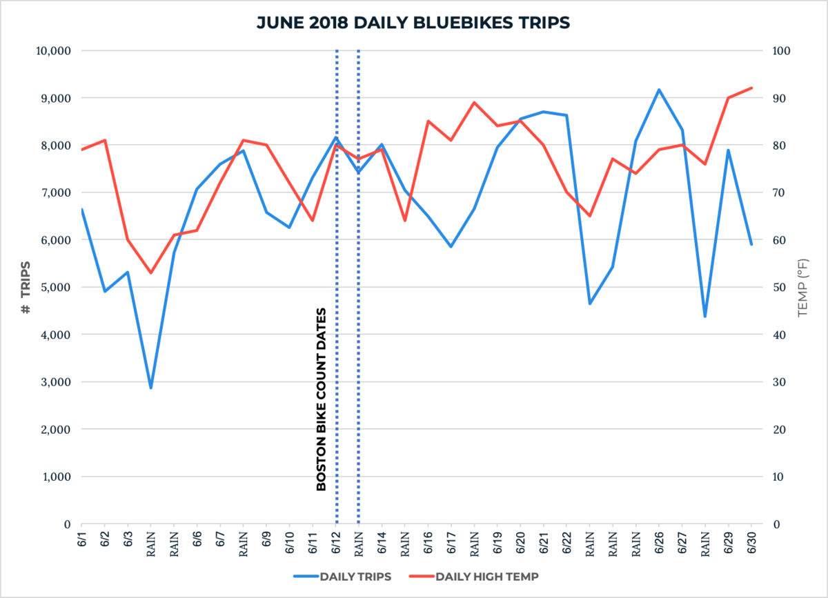 june 2018 bike counts
