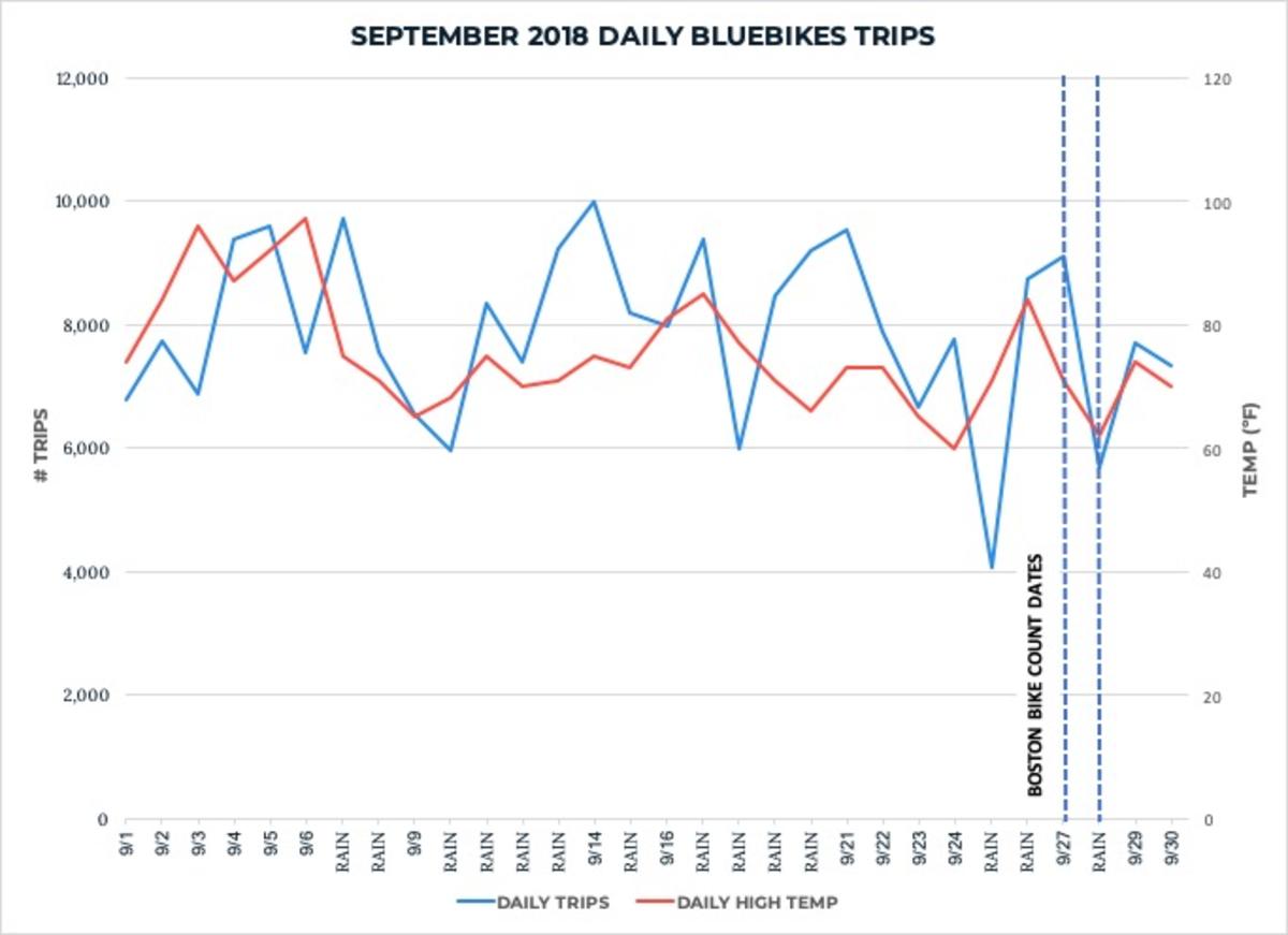 September 2018 Bluebikes Trips