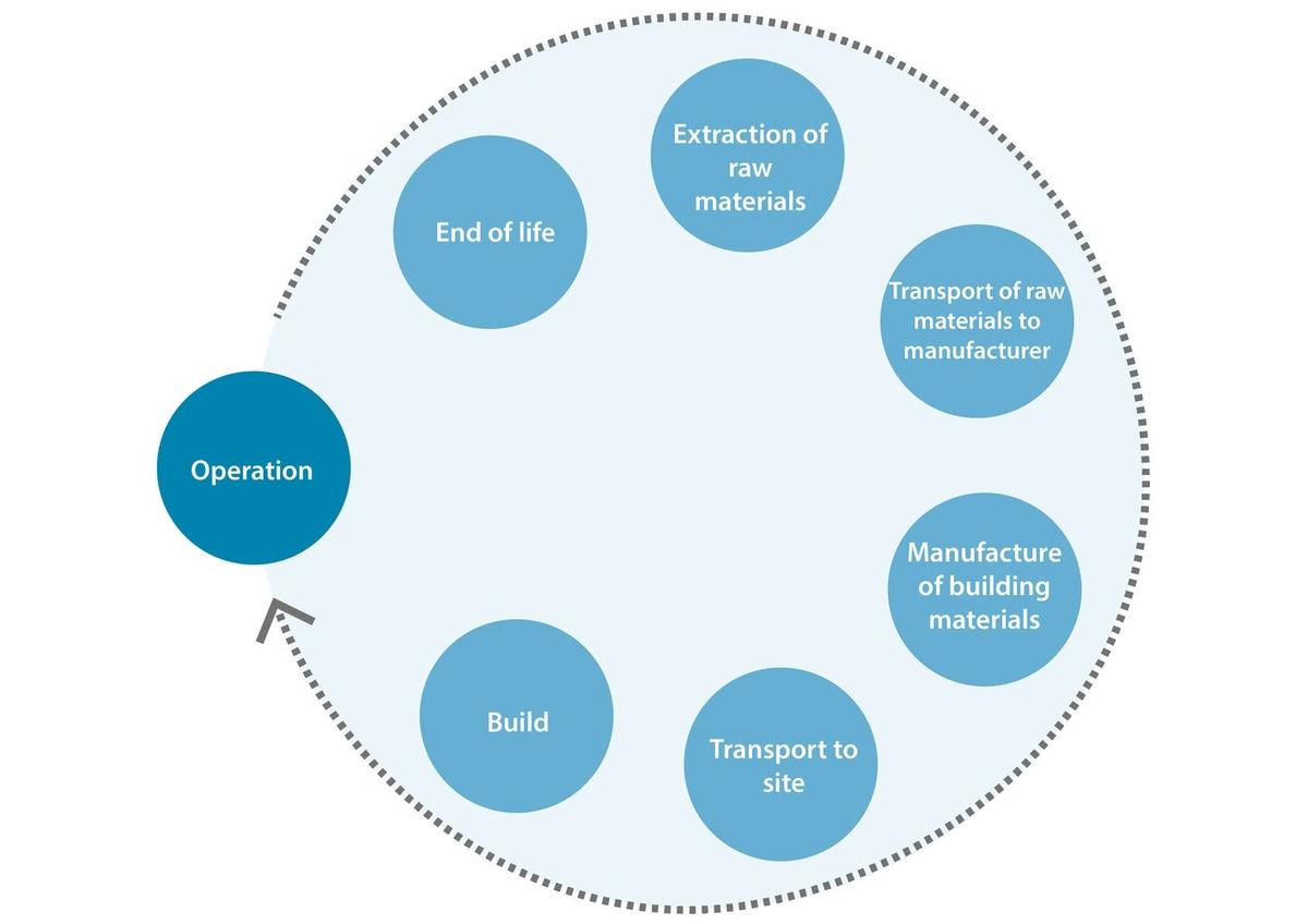 Life Cycle of a Structure