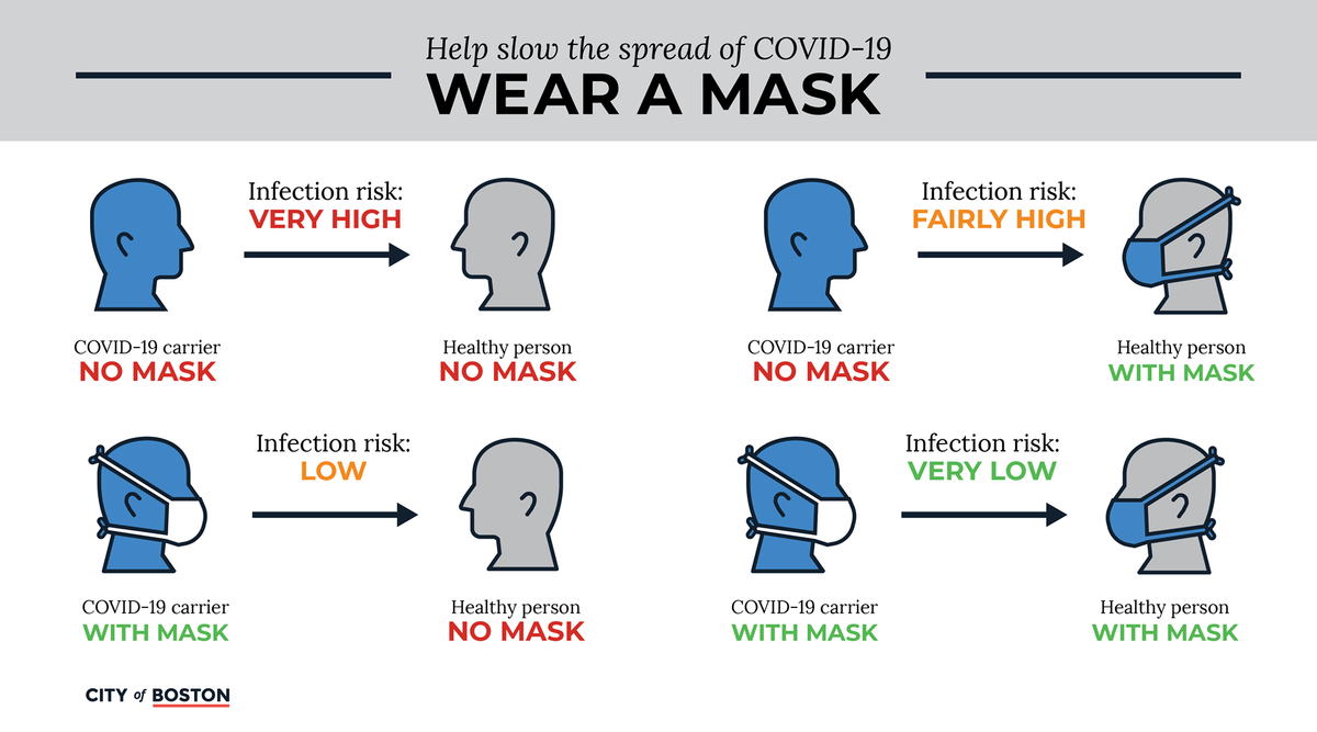 Image shows four different levels of risk depending on mask usage. The riskiest image includes two people not wearing masks, while the safest image shows two people both wearing masks. 