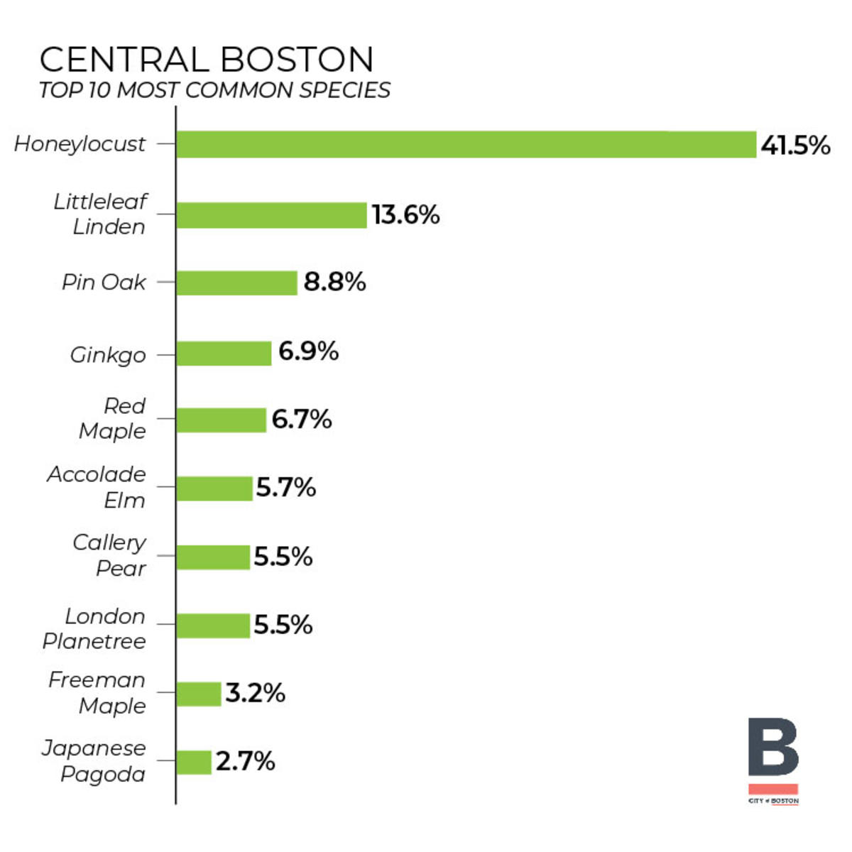 Central Boston tree inventory