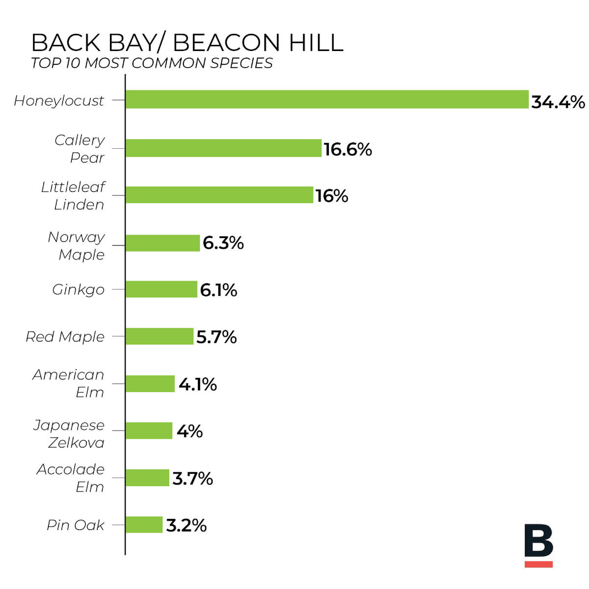 Tree Inventory - Back Bay/ Beacon Hill (Bar Graph) 