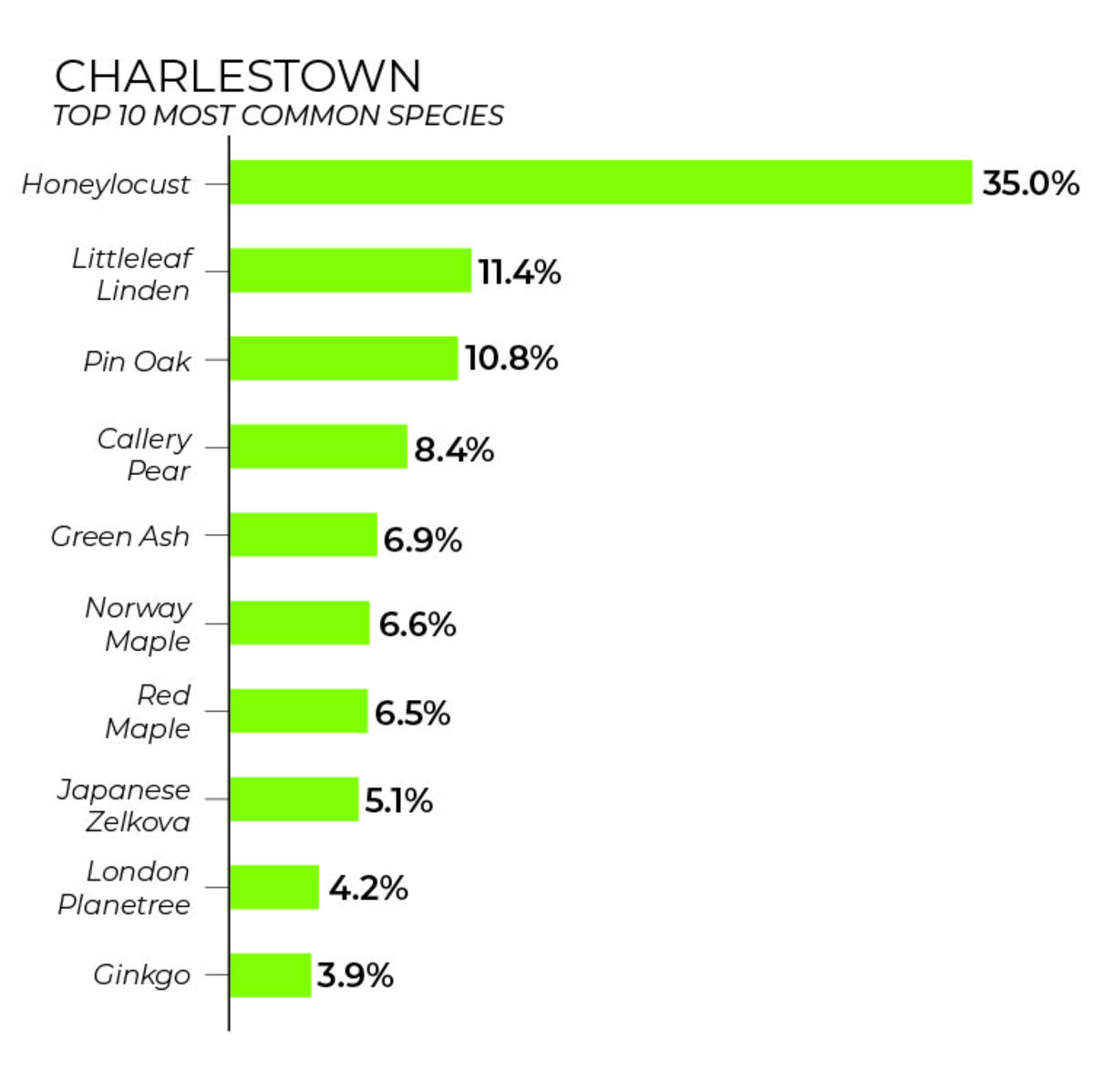 Charlestown tree inventory