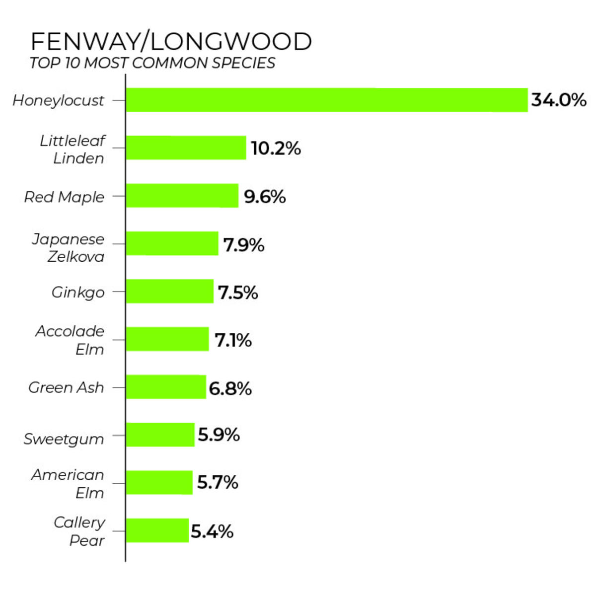 Fenway-Longwood tree inventory