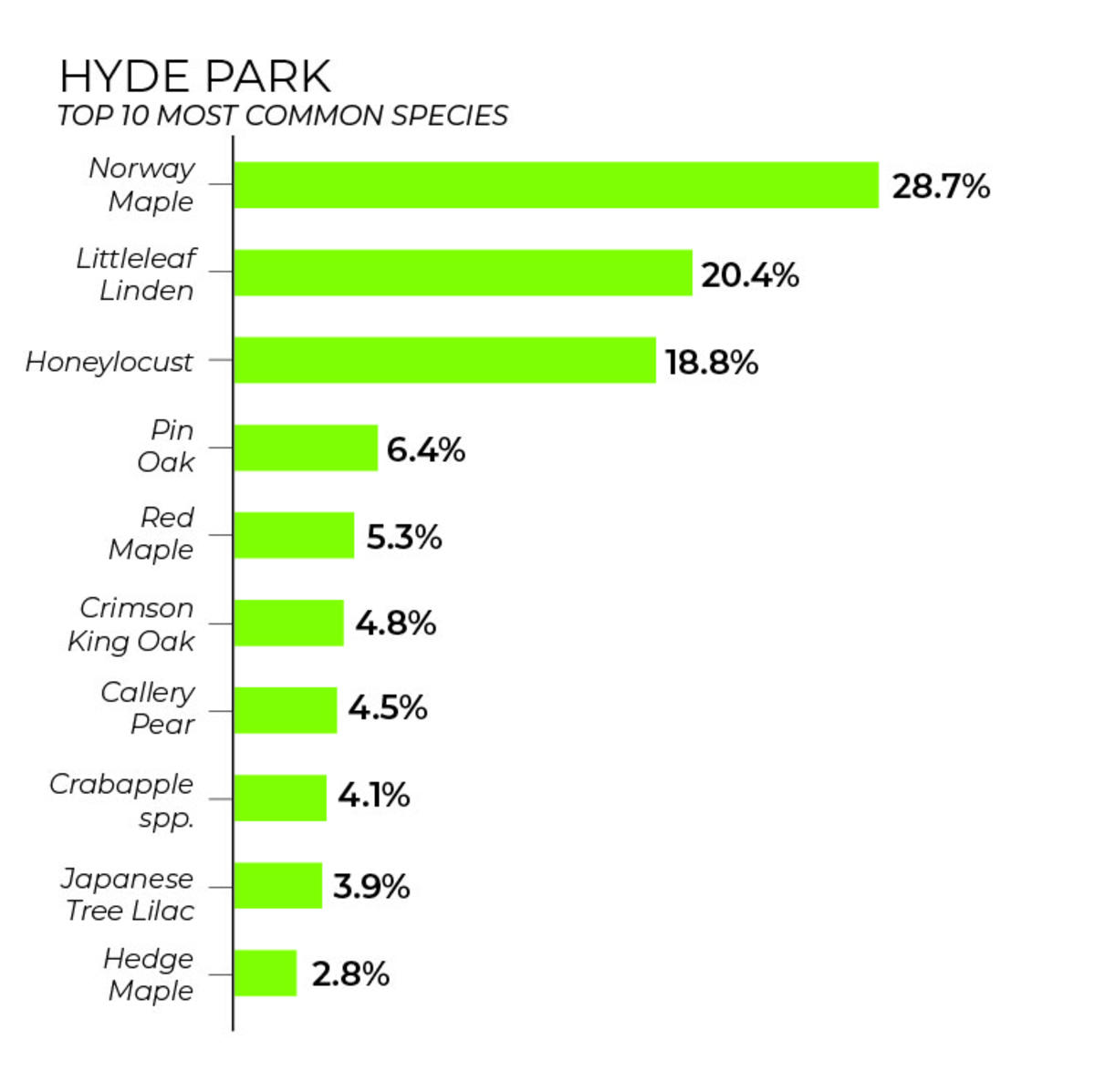 Hyde Park tree inventory