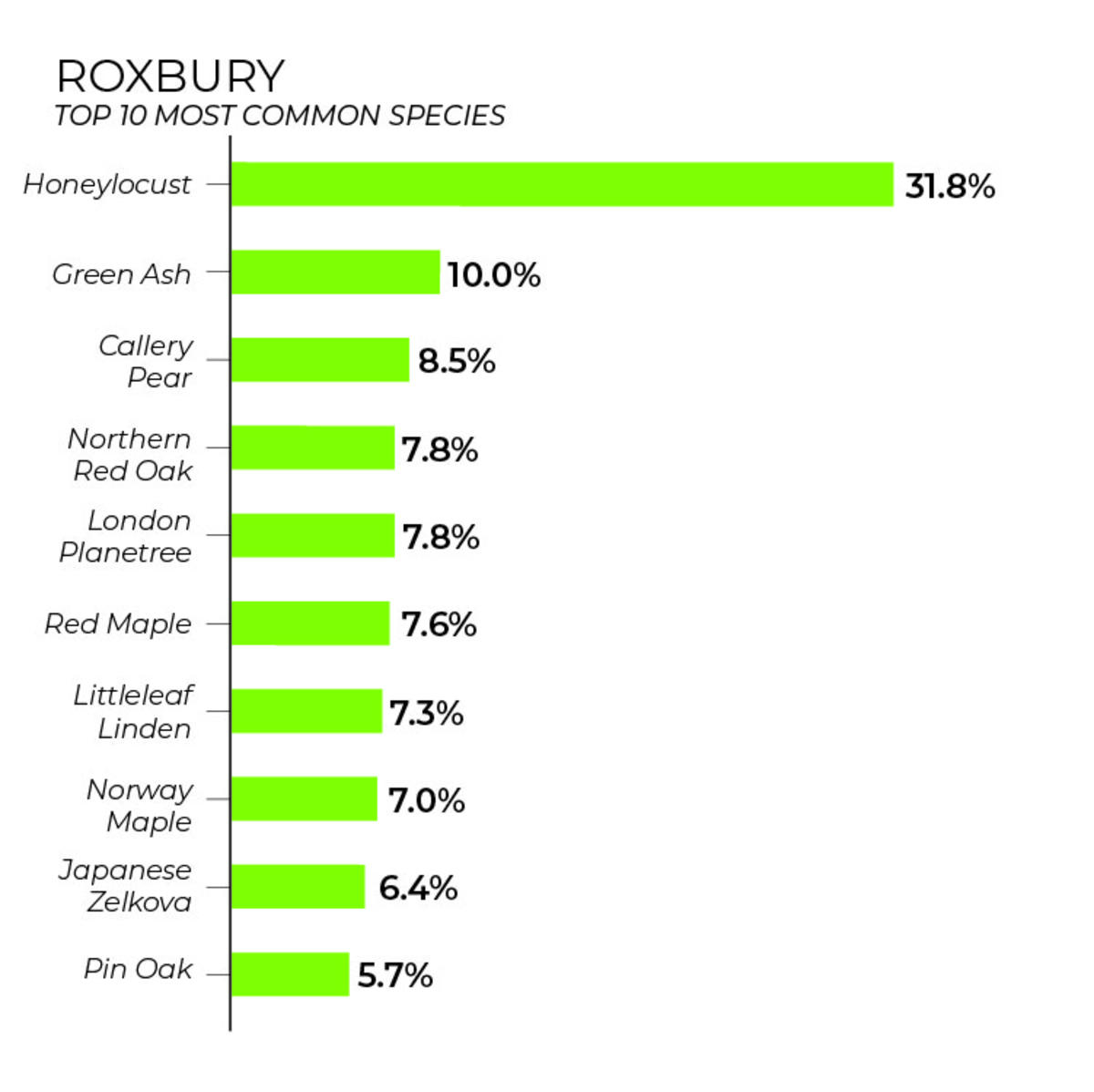 Roxbury tree inventory