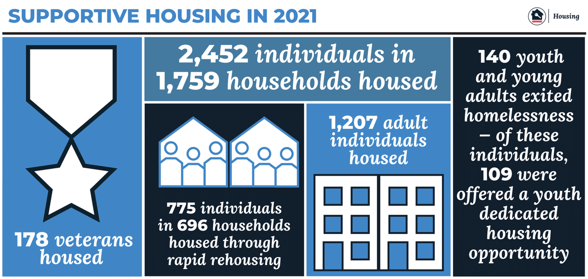 Supportive Housing