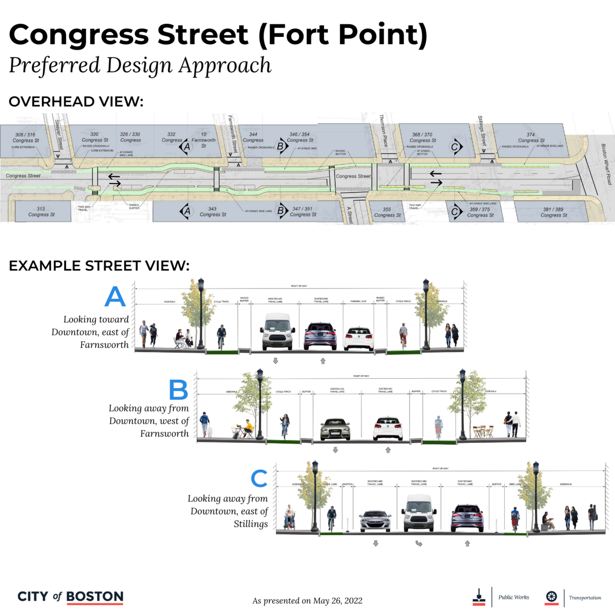 An overhead and street views of the preferred design. We propose two travel lanes east of A Street, with space allocated for wider sidewalks, separated bike lanes, and approximately 6 locations for short-term parking. West of A Street, we propose gradually widening the travel way to include 4 lanes as the street reaches Boston Wharf Road. Where possible, we have widened the sidewalks and included a separated bike lane. Driveways on Congress Street remain open for use, but will be reconstructed.