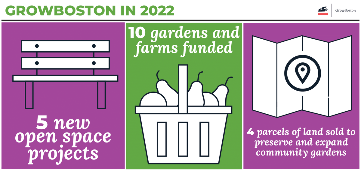 GrowBoston 2022