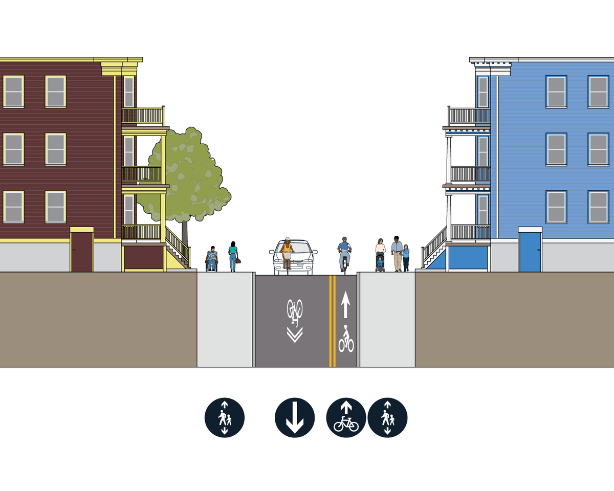 From left to right: general travel lane with sharrow, contraflow bike lane