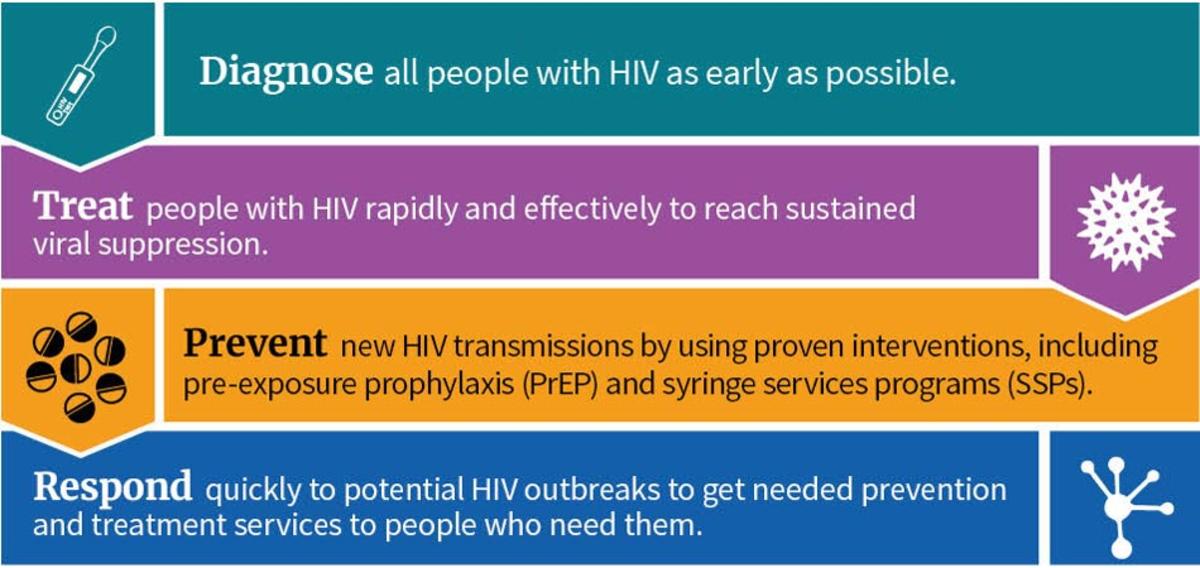 These are the four pillars of the EHE Initative